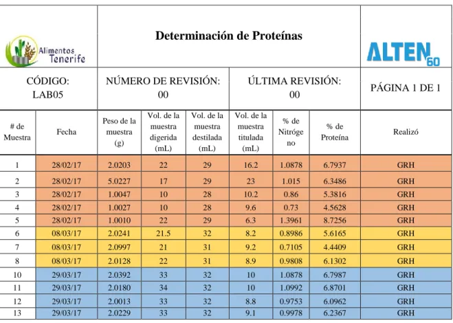 Tabla 1Registro de control para la determinación de proteínas.