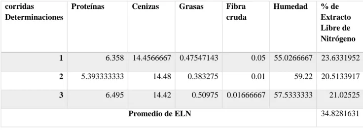 Tabla 4 Registro de los resultados de la determinación de Extracto Libre de Nitrógeno 