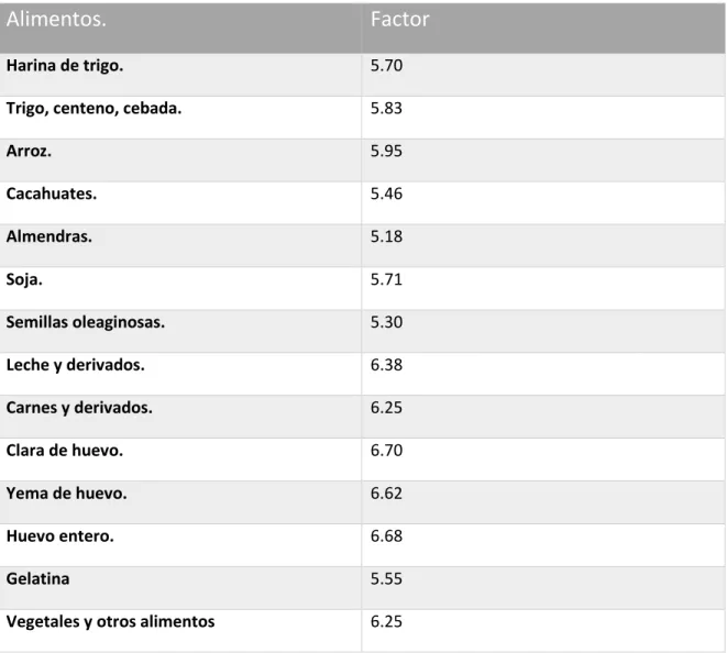 Tabla 5Factor de conversión para obtener la tasa de proteína cruda a partir del nitrógeno total