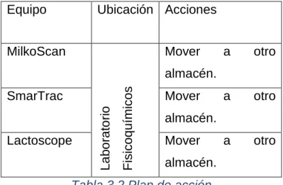 Tabla 3.2 Plan de acción    