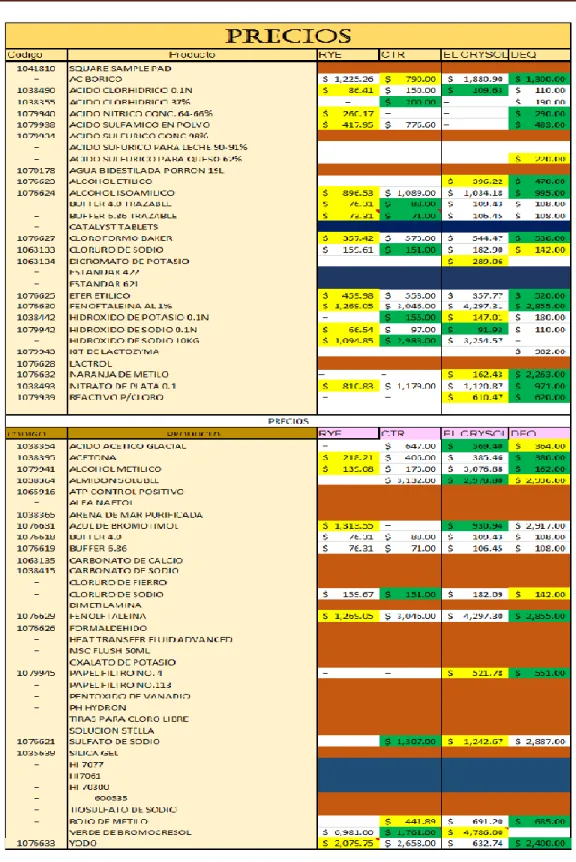 Tabla 3.4 Precios 