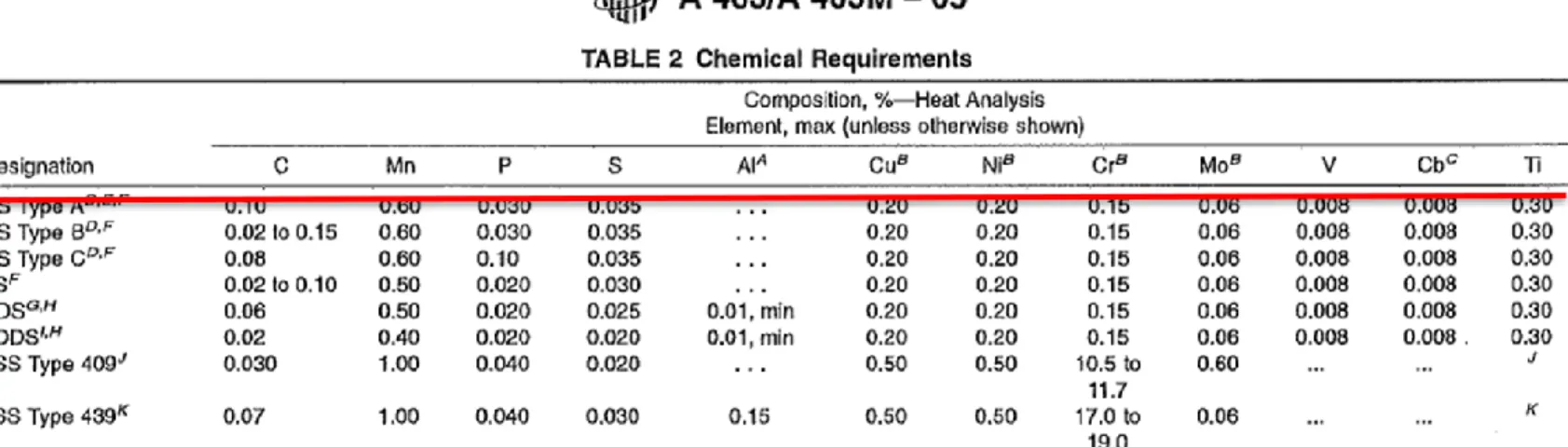 Fuente:  PÁGINA 3, TABLA 2 ESTÁNDAR SPECIFICATION FOR STEEL SHEET, ALUMINUN COATED, BY THE HOT- HOT-DIP PROCESS 