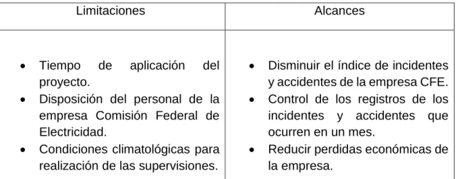 Tabla 1Limites y Alcances del proyecto 