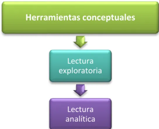 Ilustración 1. Herramientas conceptuales 