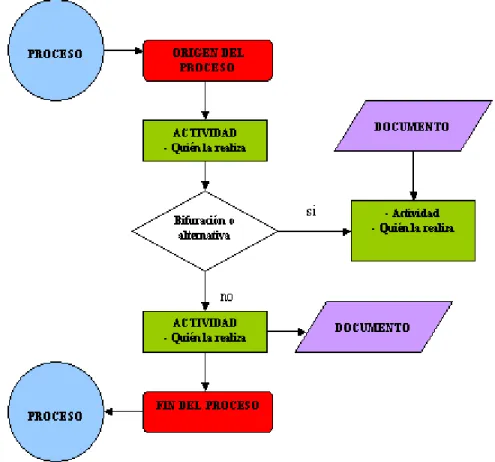 Ilustración 3. Ejemplo de diagrama de flujo. 