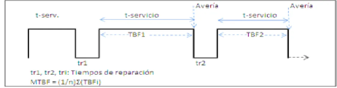 Ilustración 1 MTBF