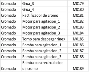 Tabla 1maquinaria del área de cromado 