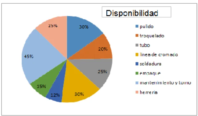 Tabla 2 disponibilidad de las máquinas de cada área 