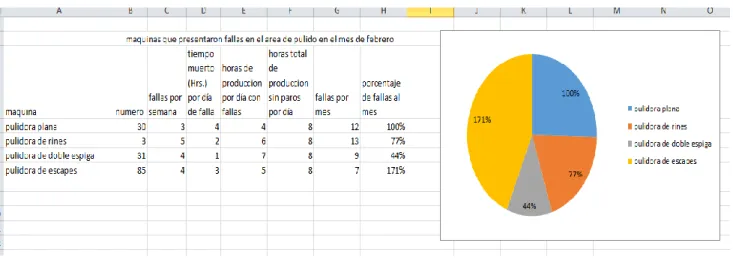 Tabla 5maquinas que presentas fallas en el área de pulido 