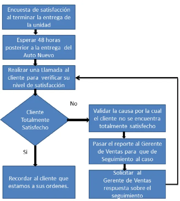 Ilustración 2 Proceso CRM / Ventas 