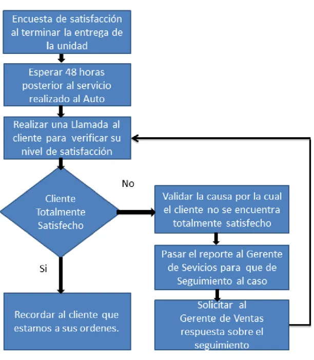 Ilustración 3 Proceso CRM / Servicios 
