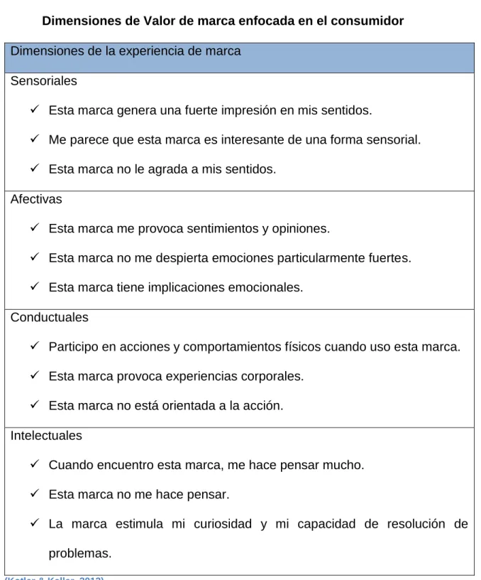 Tabla 6 Dimensiones de Valor de marca enfocada en el consumidor 
