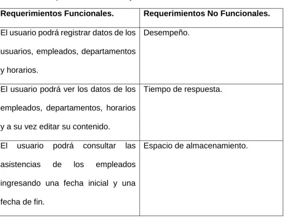 Tabla 4 Tabla de requerimientos funcionales y no funcionales. 