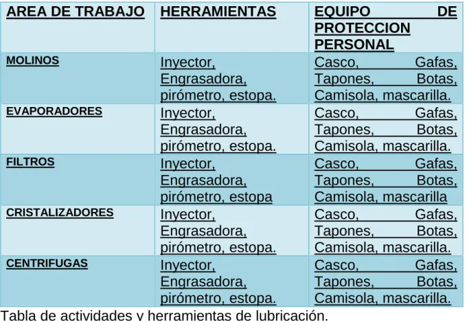 Tabla de actividades y herramientas de lubricación. 