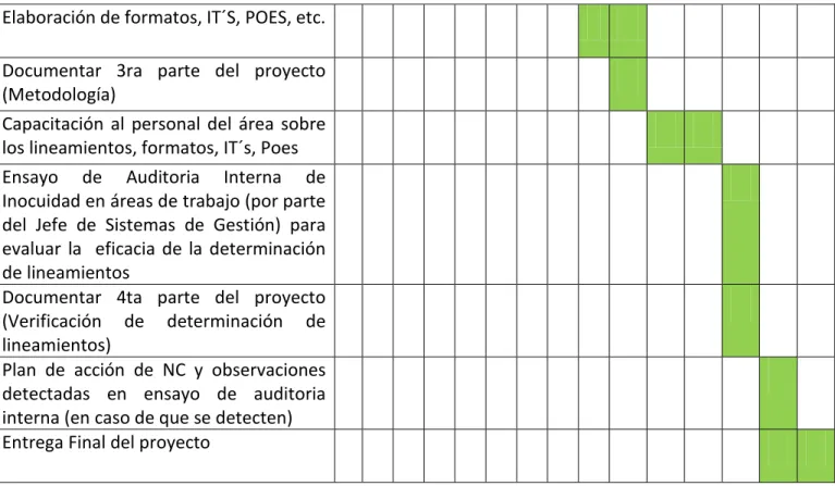 Tabla 2 Cronograma de actividades. 
