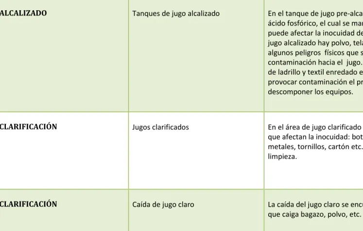 Tabla 5 Identificación de peligros en la elaboración de azúcar. 