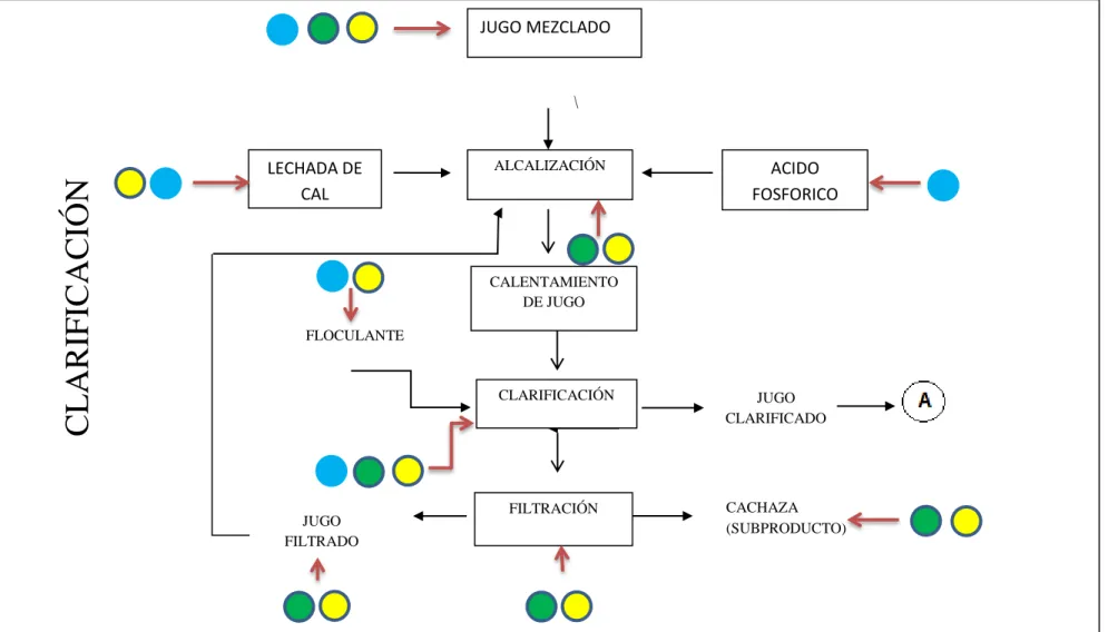 Figura 3.Diagrama de clarificación. 