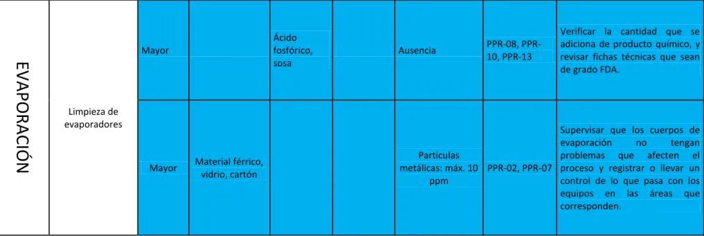 Tabla 6 Matriz HACCP.
