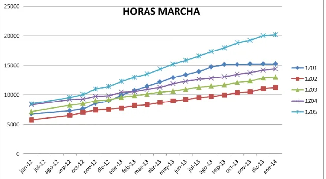 Ilustración 7 HORAS MARCHA COMPRESOR OVERHAUL 