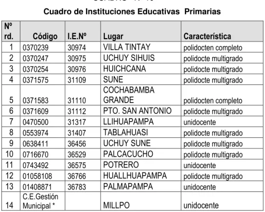 Cuadro de Instituciones Educativas  Primarias  Nº 