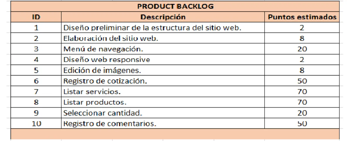 Ilustración 8.- Product Backlog. 