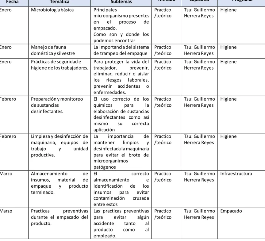 Tabla 2 periodo de aplicación de las capacitaciones. 