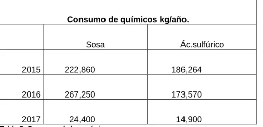 Tabla 5. Consumo de los químicos. 