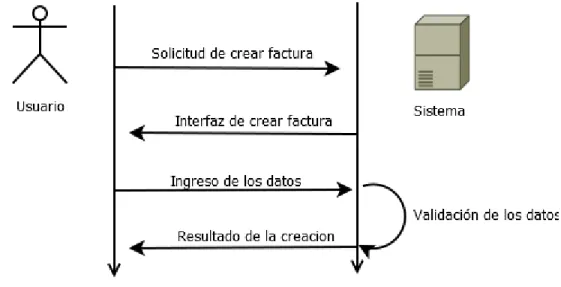 Ilustración 11  Diagrama de secuencia 