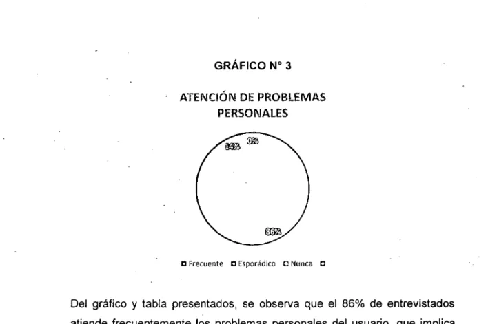 GRÁFICO  No  3  ATENCIÓN  DE  PROBlEMAS 