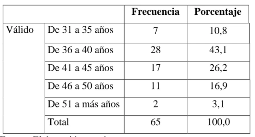 Tabla 1. Edad de las usuarias 