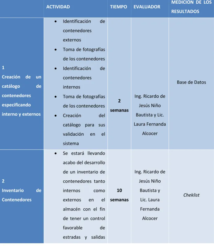 Tabla 2. Actividades Específicas 