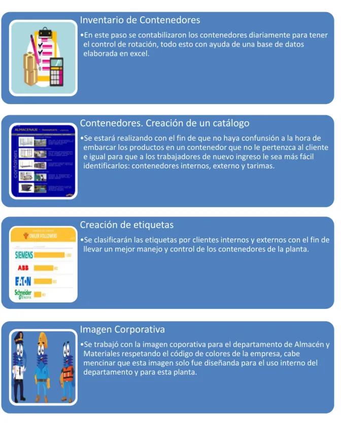 Ilustración 5 Justificación de Actividades 