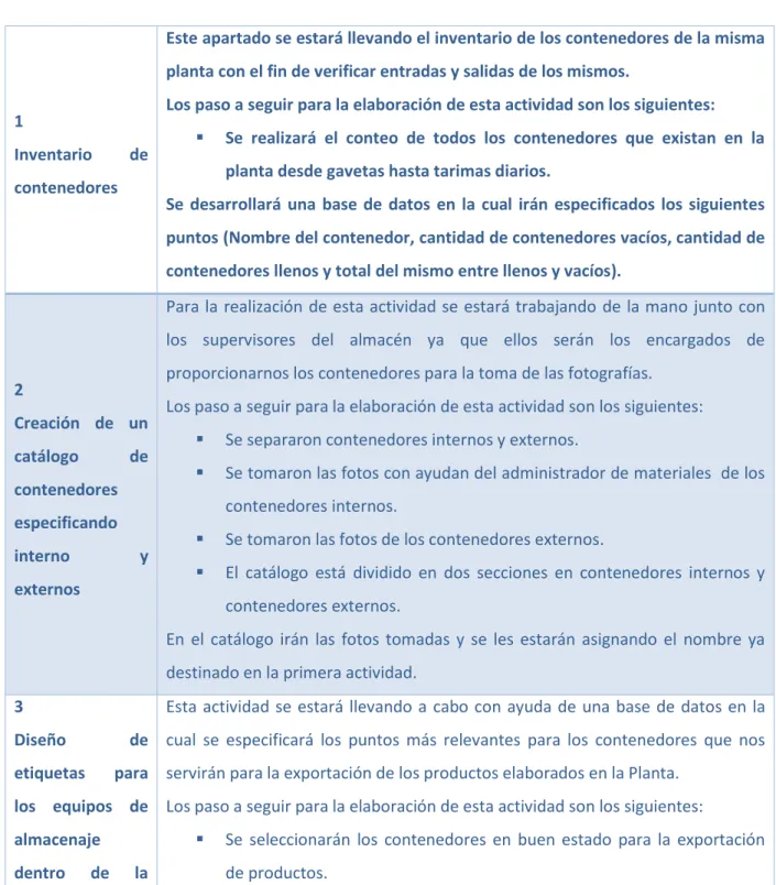 Tabla 3. Desarrollo de Actividades 