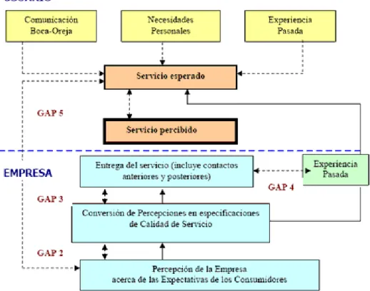 Figura  1.  Modelo  Conceptual  de  la  Calidad  de  los  Servicios.  