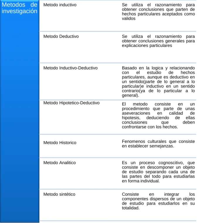 Tabla 1 métodos de investigación  