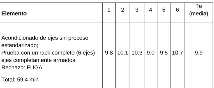 Tabla 6 Media de tiempo normal Acondicionado de eje. 