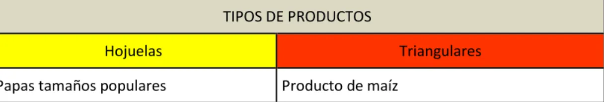 Tabla 3.1: Productos  Elaboración propia 