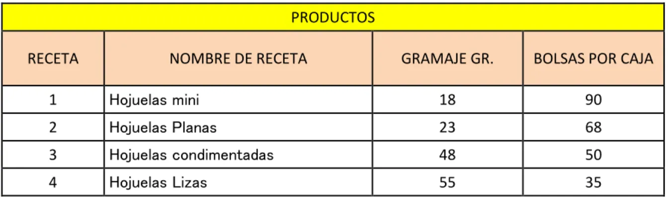 Tabla 3.3 Recetas de los equipos  Elaboración propia 