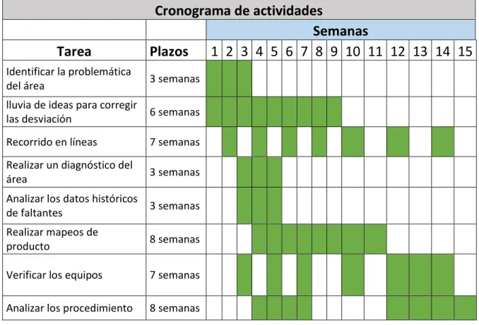 Tabla 3.6: Programa de actividades  Elaboración propia 
