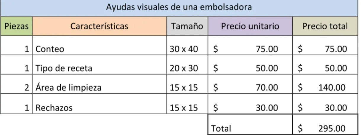 Tabla 3.10: Costo de ayudas visuales de un equipo  Elaboración propia 
