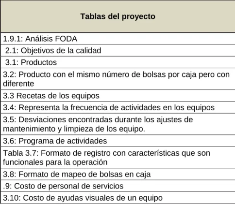 Tabla 3.7: Formato de registro con características que son  funcionales para la operación 