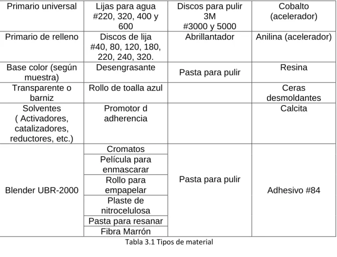 Tabla 3.1 Tipos de material 