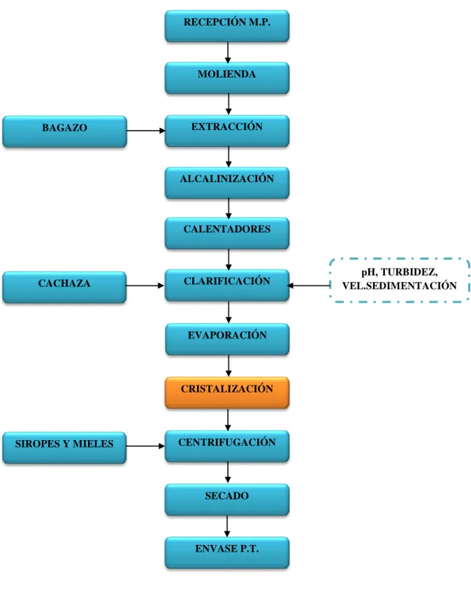 Fig. 2 Diagrama de Proceso de Azúcar. 