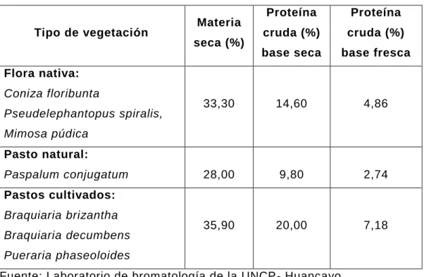 Cuadro 14. Determinación del % de proteína cruda de los tipos de vegetación  presentes