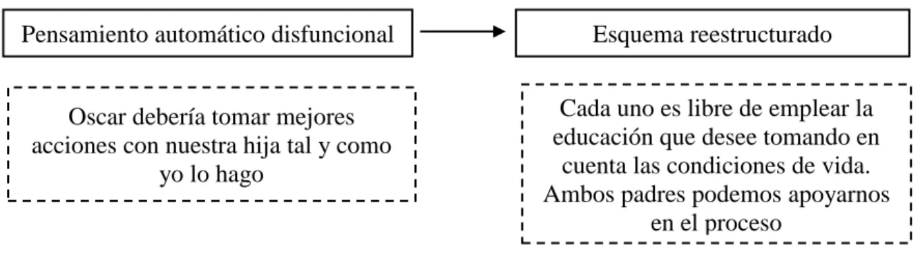 Figura 3. Cambios en el esquema de la mamá 