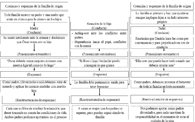 Figura 2. Esquema familiar 