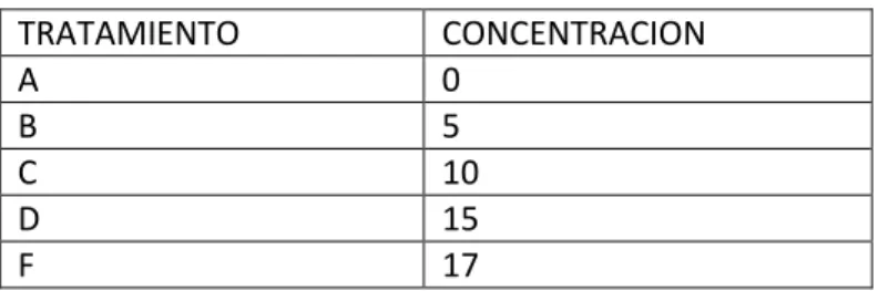Tabla 1. Tratamientos del diseño por bloques al azar 