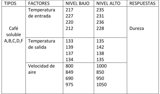 Tabla 3. Corridas experimentales del diseño 2 3  Factores 
