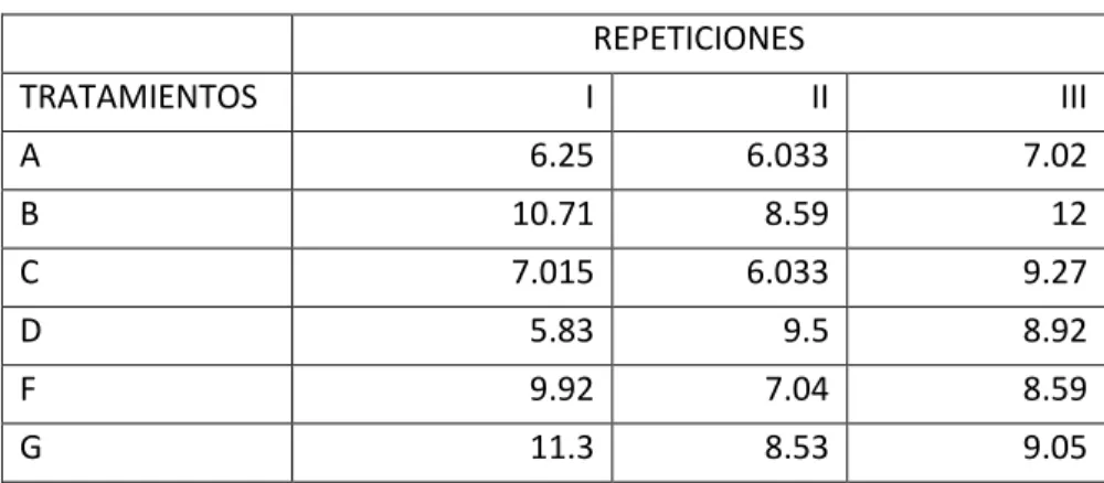 Tabla 4.Diseño de bloques completamente al azar 