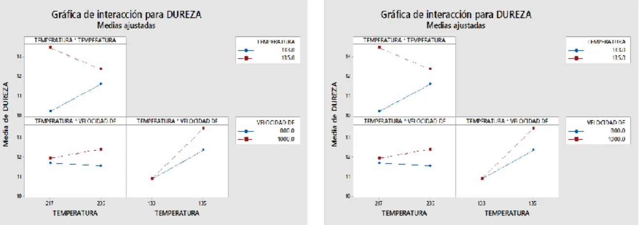 Figura 4. Grafica de interacción para café  soluble B 